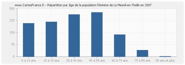 Répartition par âge de la population féminine de Le Mesnil-en-Thelle en 2007